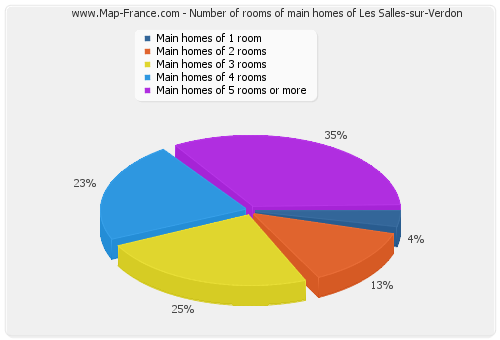 Number of rooms of main homes of Les Salles-sur-Verdon
